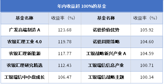 权益类基金赚翻了，年内十只基金收益超100%，还能继续跟投吗