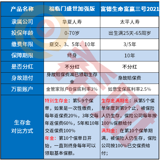 富德生命富赢三号2021优缺点分析，二大亮点和不足整理！