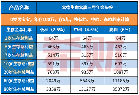 富德生命富赢三号2021优缺点分析，二大亮点和不足整理！