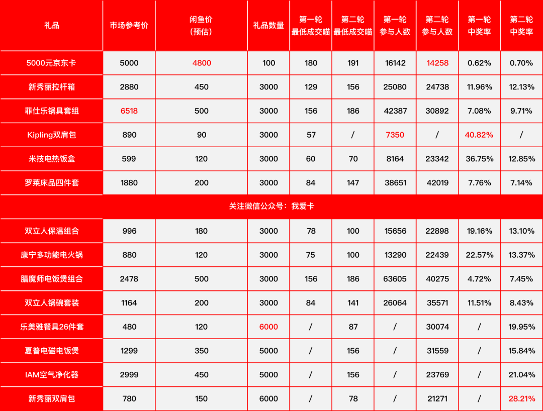 卡了一下，招行10元风暴梭哈拍错了...