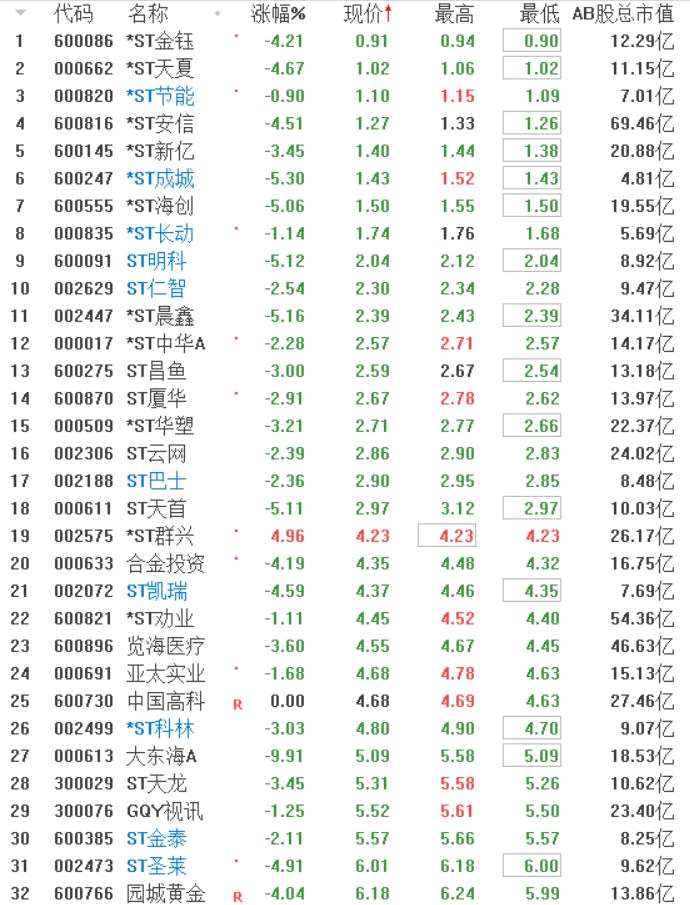 哪只股票要退市