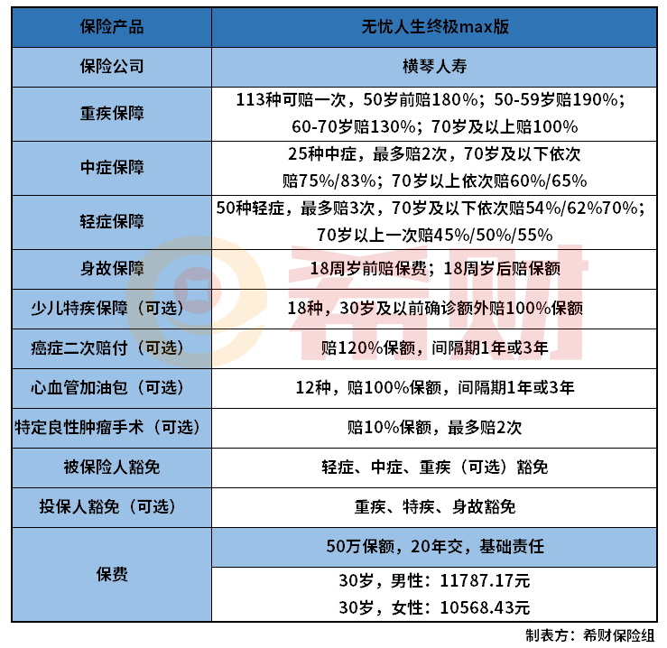 横琴无忧人生终极max版怎么样？重疾赔付最高达190%