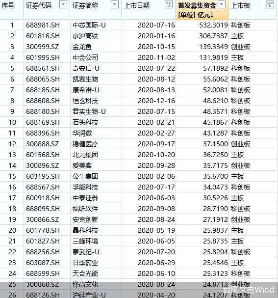 年终策划之A股首发募资：年内IPO募资逾4400亿元 科创板占比47%