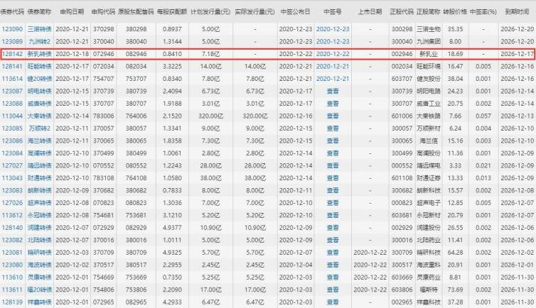新乳发债价值分析，128142新乳转债什么时候上市及上市价格预测