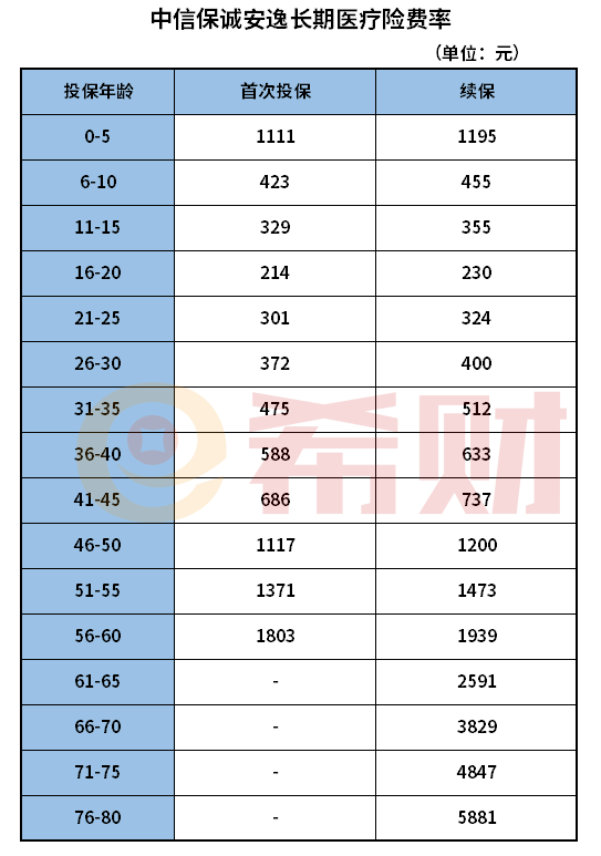 中信保诚安逸长期医疗险一年多少钱？通过费率表来查