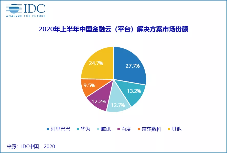 一年逆袭行业前五，京东数科T1金融云赶超有术