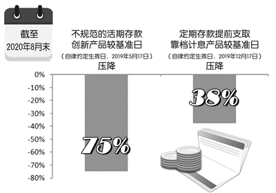 六大行“叫停”这类存款产品