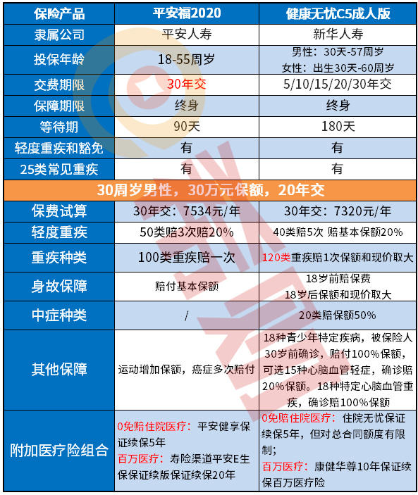平安和新华哪个重疾险哪个好？关键从综合保障出发评测！