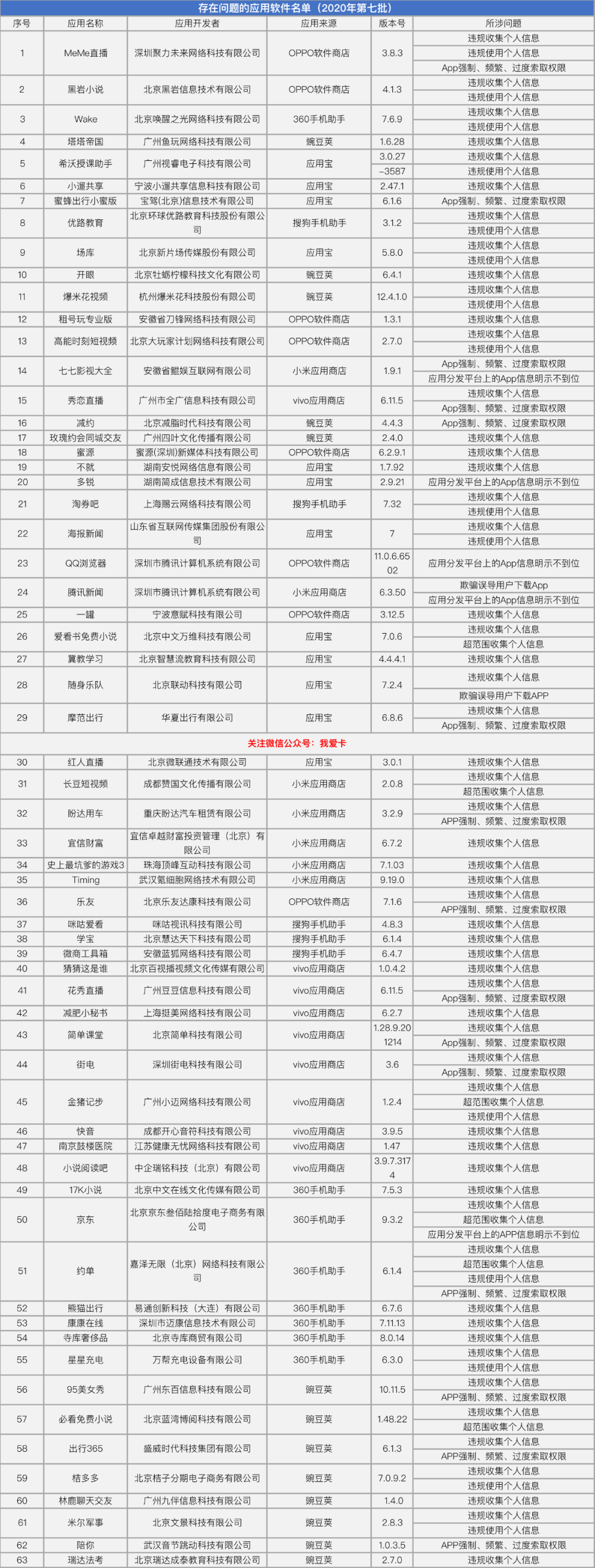 工信部点名63款APP：桔多多、宜信财富等被点名！