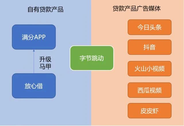 加码现金贷，布局证券、保险，字节跳动发力做金融