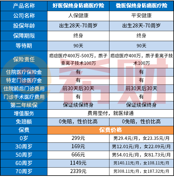 微医保终身癌症医疗险和好医保终身防癌险区别，买哪个好？