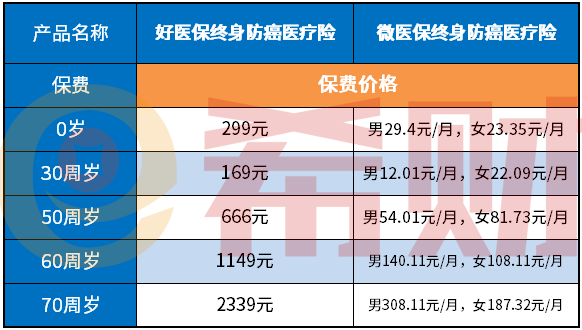 微医保终身癌症医疗险和好医保终身防癌险区别，买哪个好？