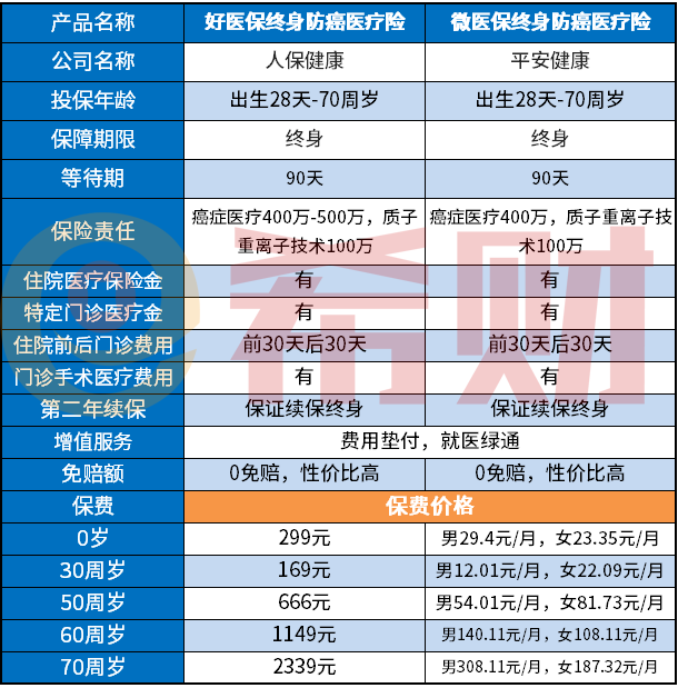 微医保终身癌症医疗险在哪里买？2021终身防癌险哪个好？