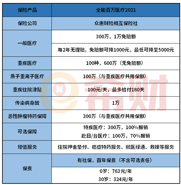 众惠相互全能百万医疗险2021怎么样？奉上一份产品详解