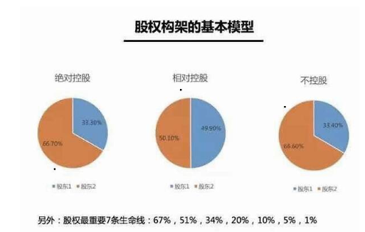 股权架构对企业有怎样的意义？它的含义是什么？