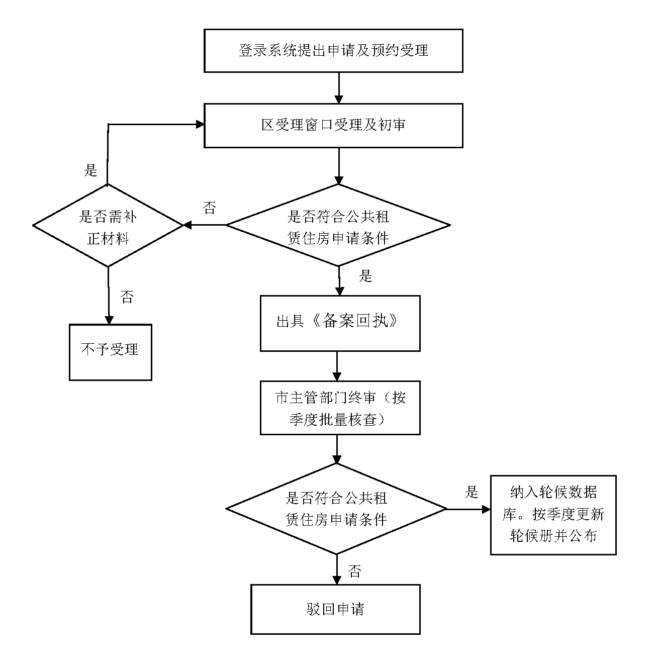 深圳公租房申请轮候指南