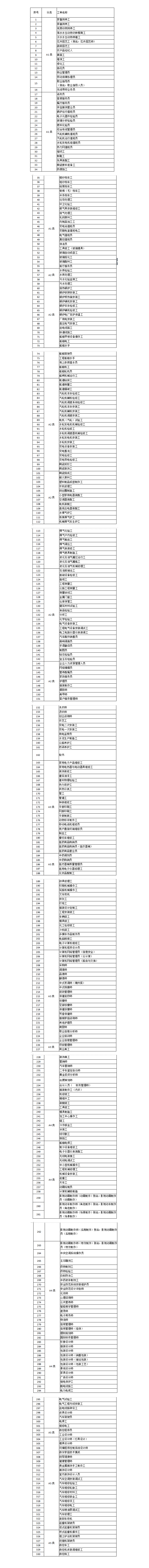深圳市失业保险技能提升补贴工种目录