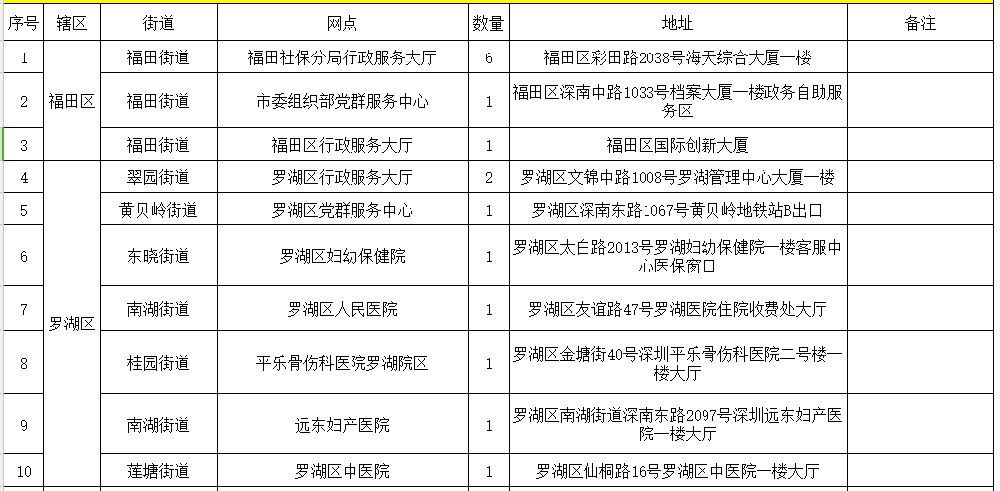 24小时自助办理深圳社保业务的自助机地址汇总