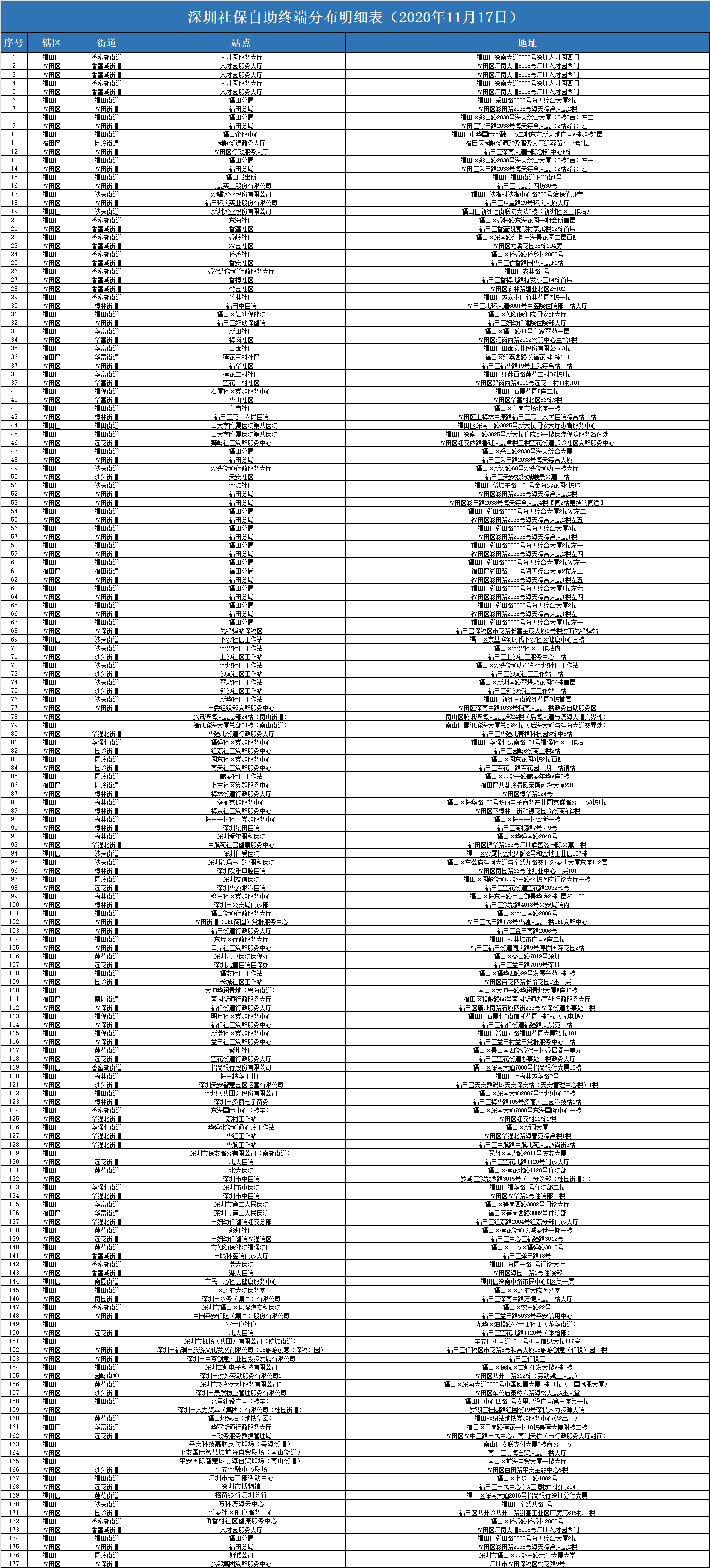 深圳社保自助终端分布网点汇总