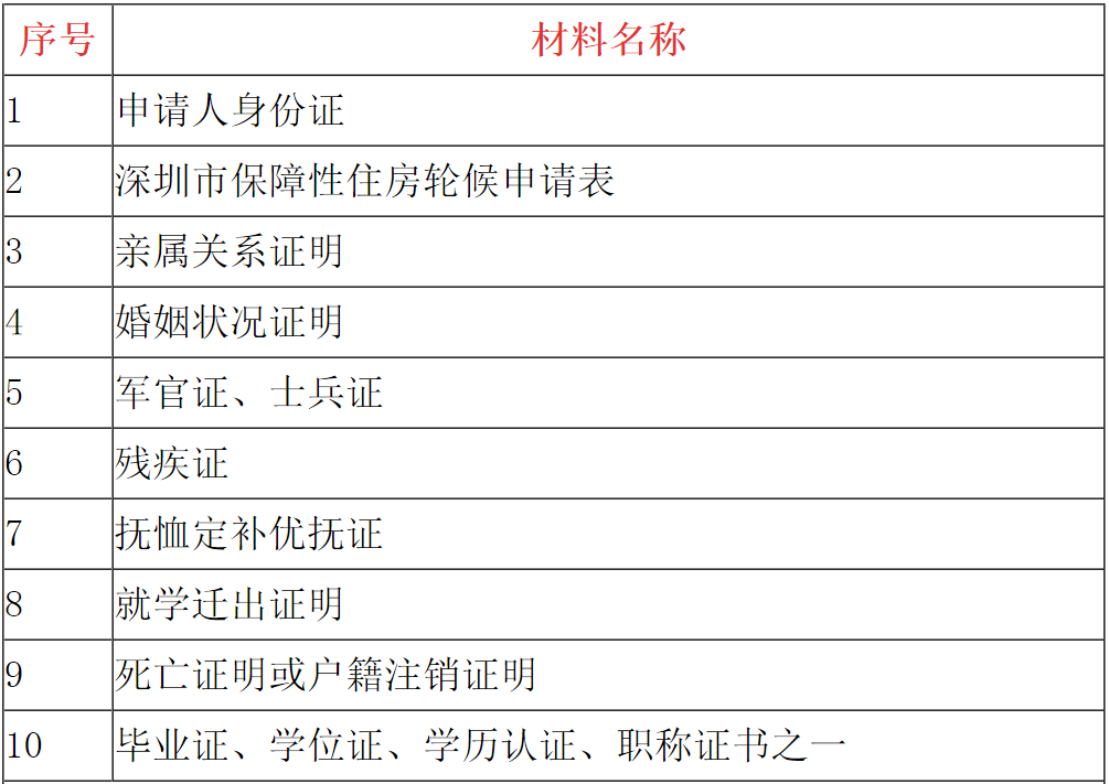 深圳安居房申请轮候指南