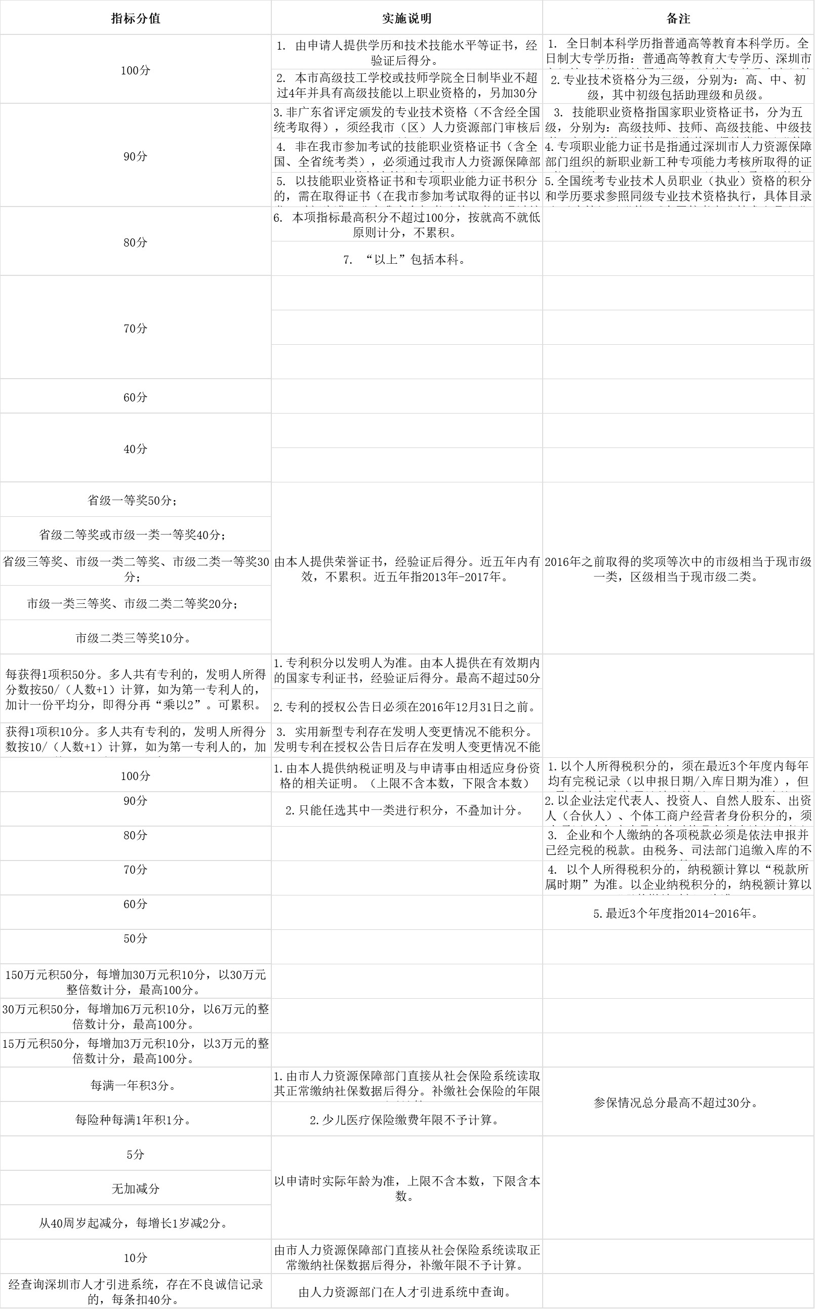 深圳纯积分入户积分表