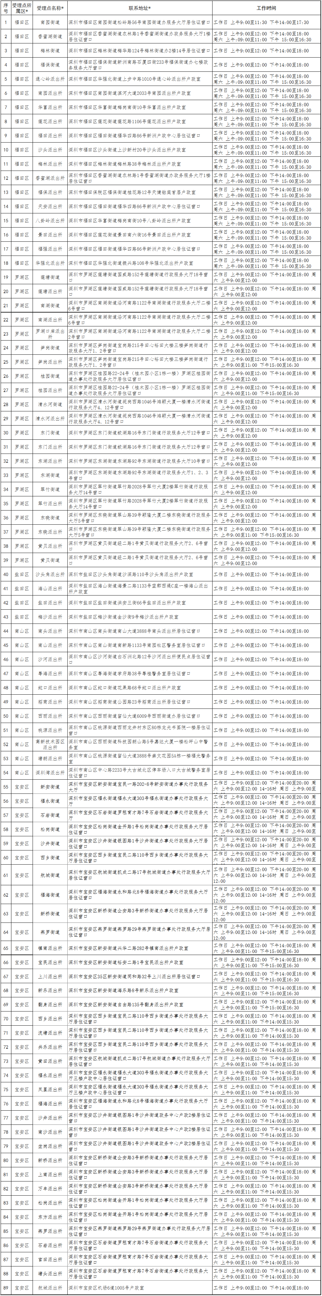 深圳居住证办理地点及上班时间（最新）