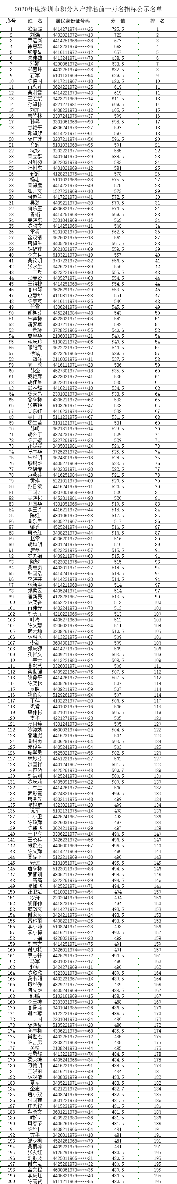 2021年深圳市积分入户名单公示