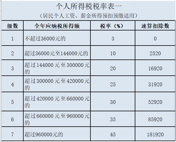 2021深圳个税是怎么计算的（附税率表）
