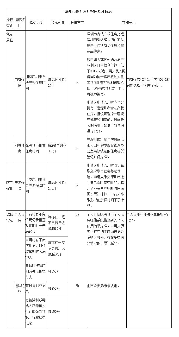 深圳买房积分入户公式