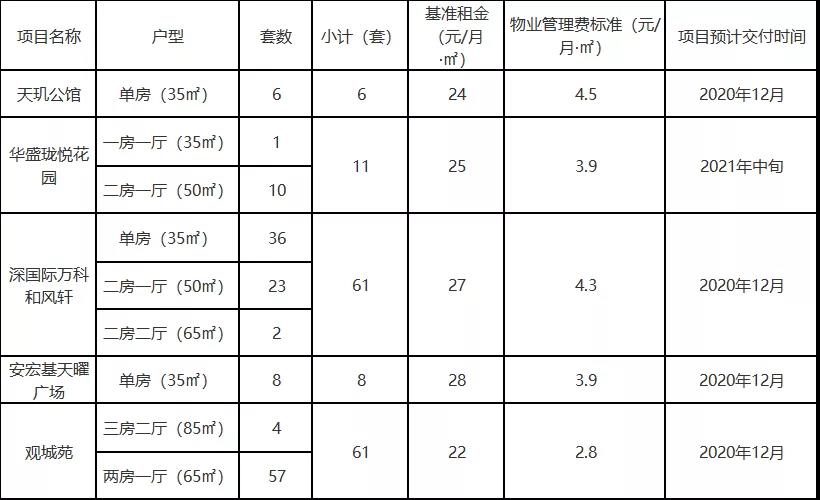 深圳公租房房源建设规划（持续更新）