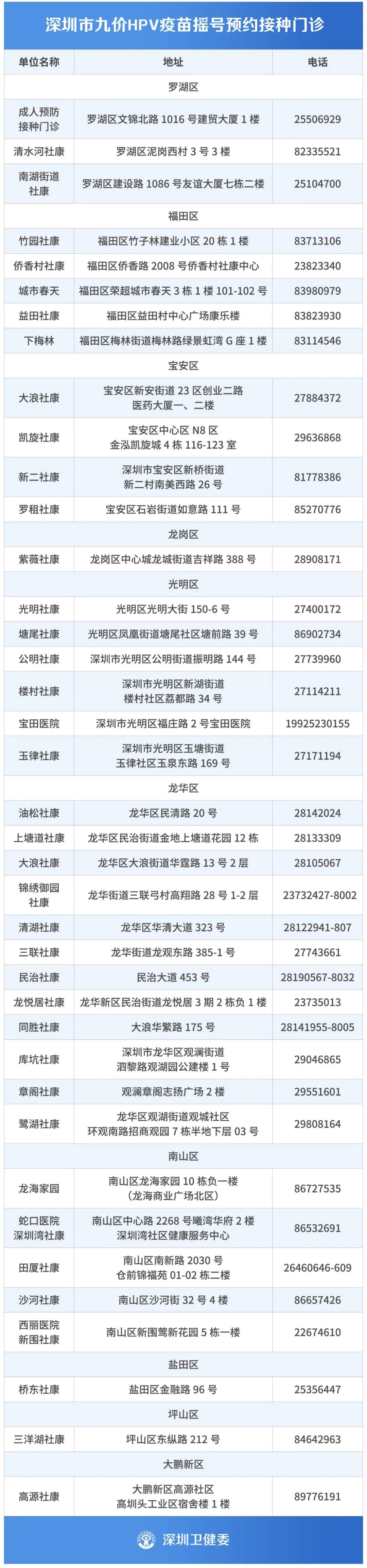 深圳九价HPV疫苗预约门诊汇总