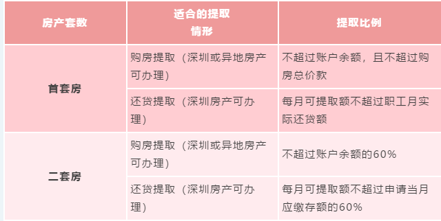 深圳买房公积金怎么用