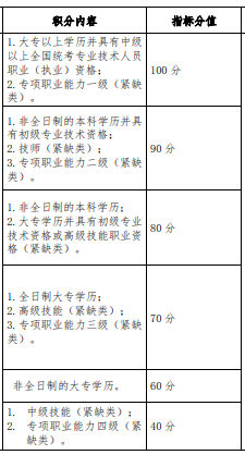 2021年深圳积分入户分值表