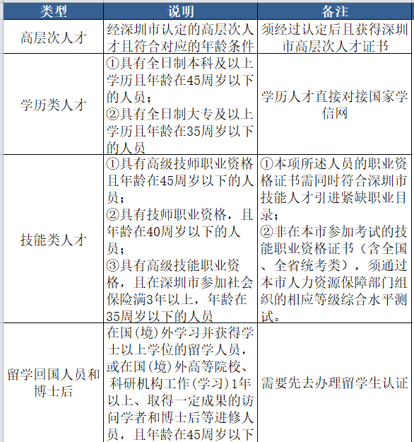 深圳在职人才秒批入户条件和办理指南