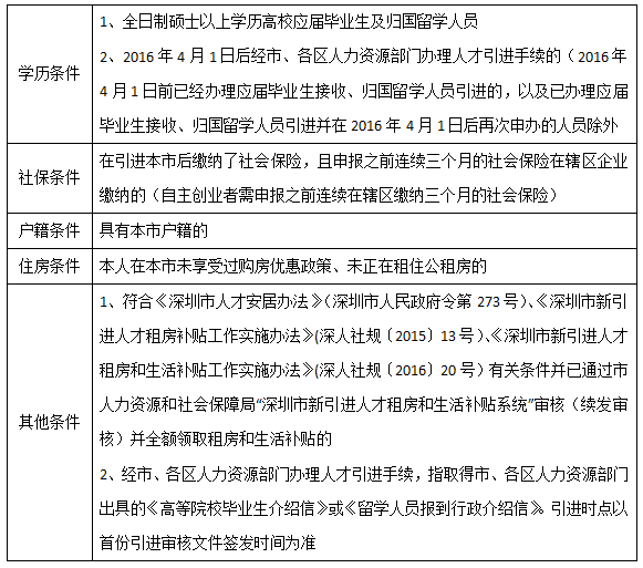 深圳人才引进补贴申请条件汇总（市、区）