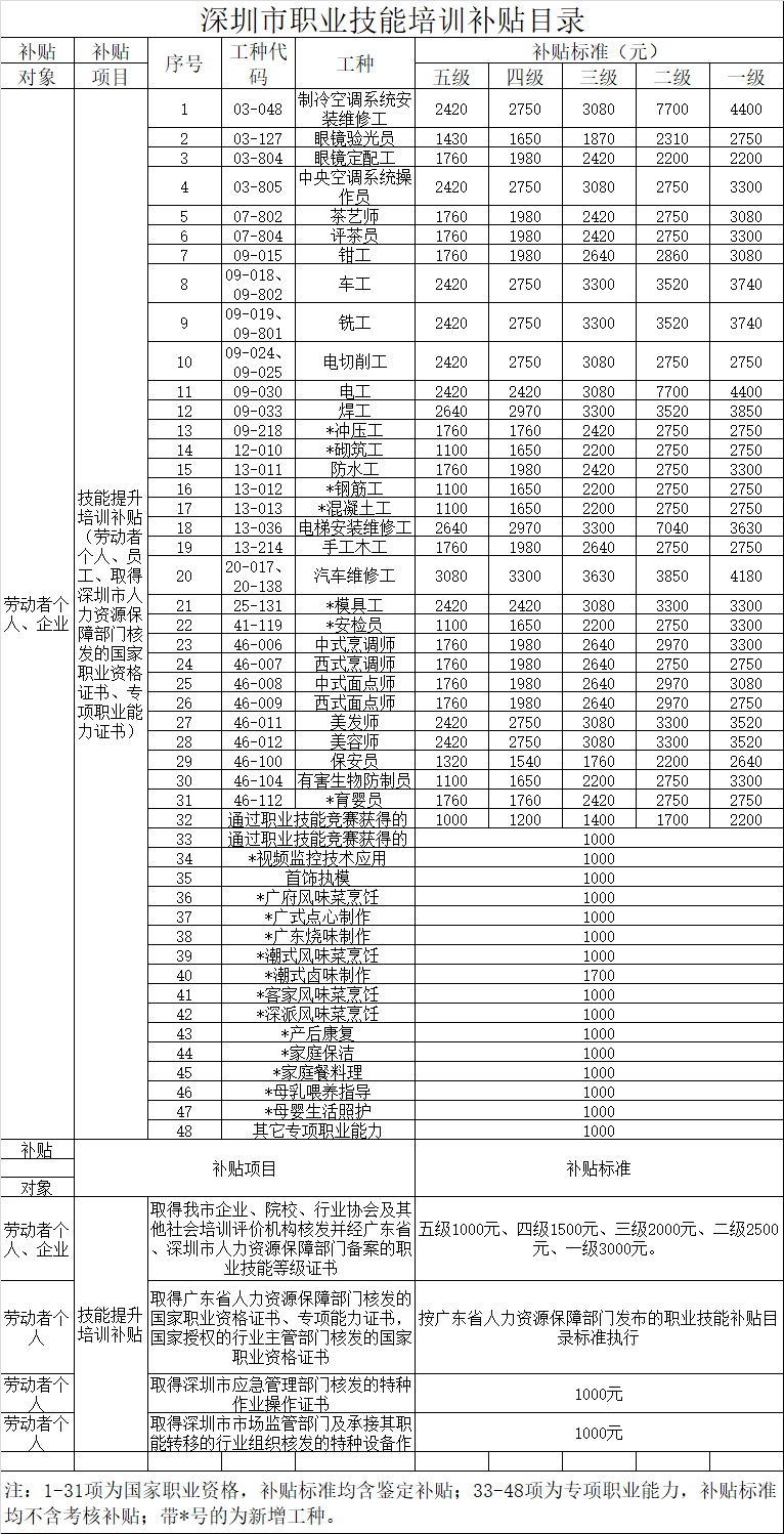 深圳技能提升培训补贴申请条件