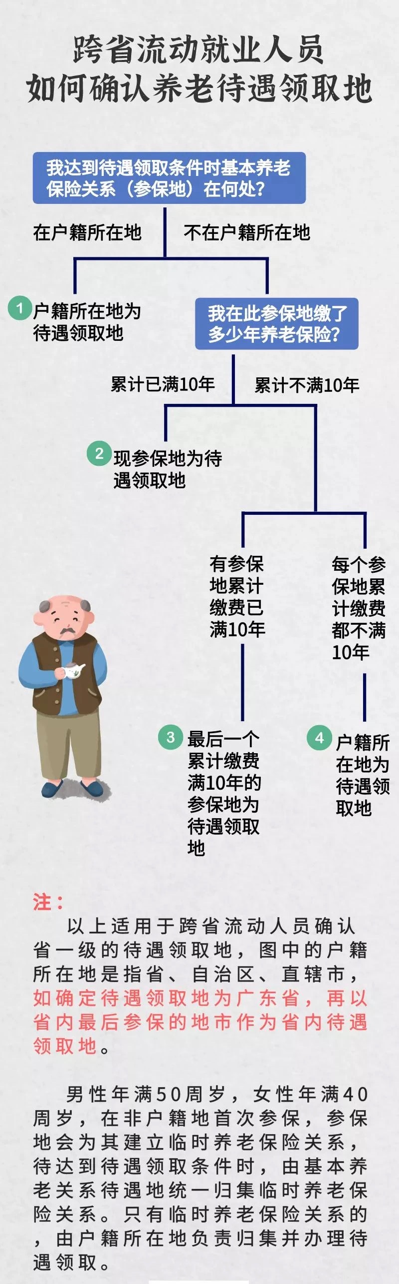 如何确认养老待遇领取地