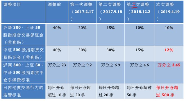 股指期货交易手续费计算方法，股指期货交易怎么赚钱？