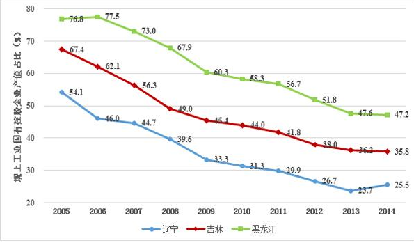 东北经济发展缓慢的原因有什么？东北经济问题又在哪里？