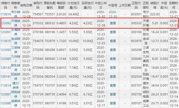 天壕发债价值分析，370332天壕转债什么时候上市及中签能赚多少钱