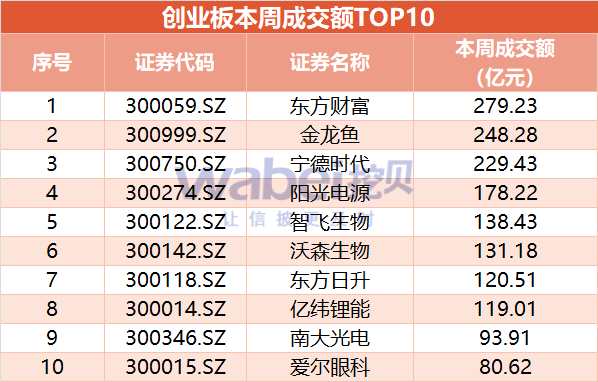 创业板一周动态：钵施然等3家企业撤回IPO材料 25家企业启动上市辅导