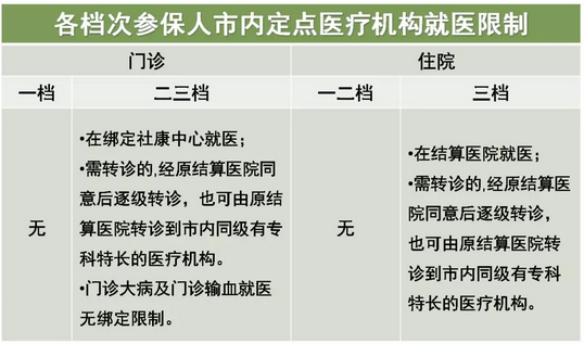 2020深圳医保报销比例