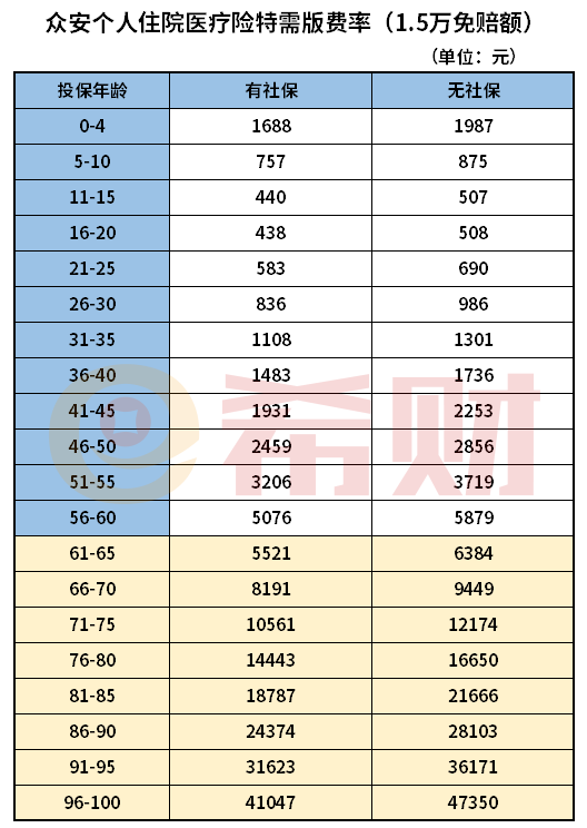 众安个人住院医疗险特需版多少钱一年？通过费率表来查