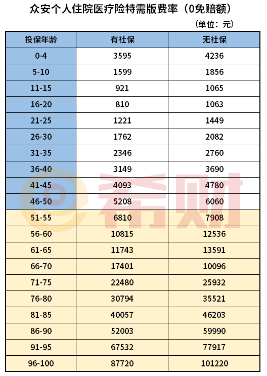 众安个人住院医疗险特需版多少钱一年？通过费率表来查