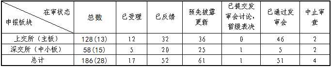截至2020年12月27日发审信息