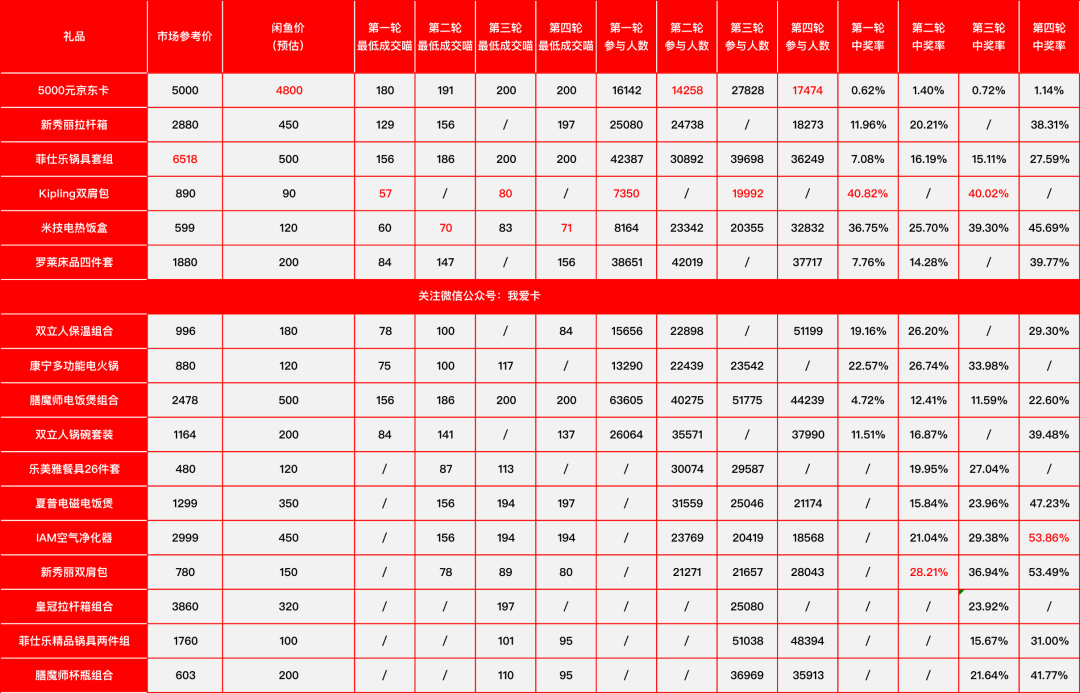招行10元风暴第四轮数据出炉！今天你梭哈了吗？