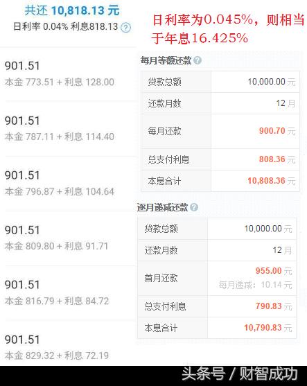 支付宝借呗,借一万,每个月要还多少?