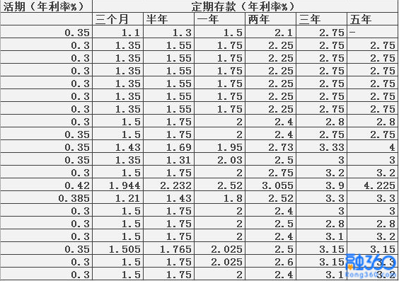 2021各大银行存款利率是多少?2021银行存款利率表如下