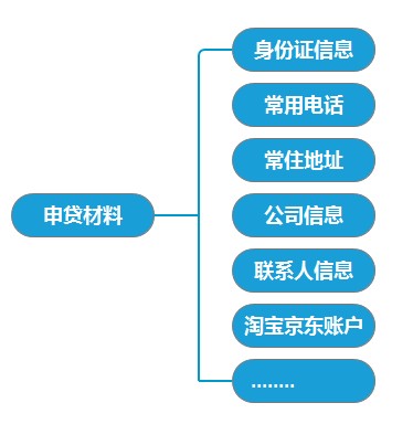 秒速放款有技巧,信审人员不会告你这些事!