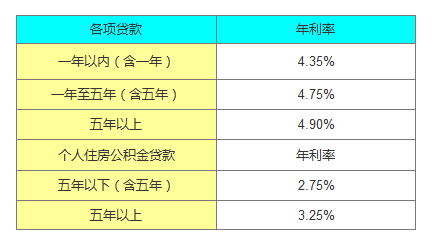 2016年央行贷款基准利率是多少?